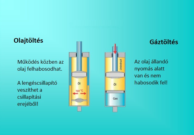 Bilstein Technology